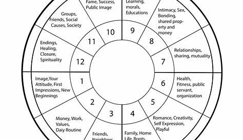 whole sign astrology chart
