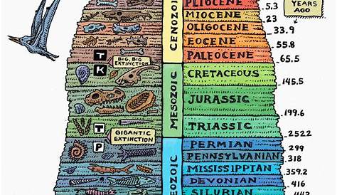 10 Interesting Facts About the Geological Time Scale