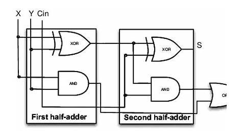 full adder circuit diagram using 2 half adder