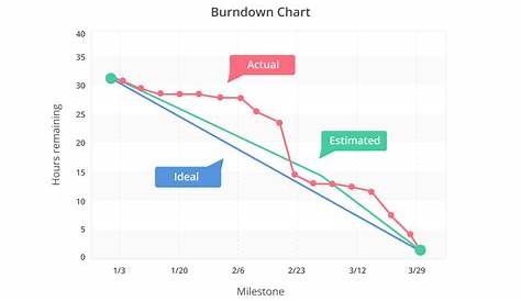Get started using a burndown chart to track your project - Backlog