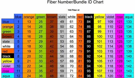 Fiber Optic Color Codes by Fiber Type | Fiber optic connectors, Fiber