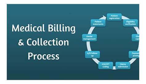 Medical Billing and Collection Process - Sybrid MD