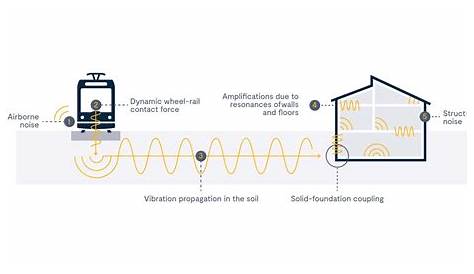 Innovation in urban integration – mitigating noise and vibration from