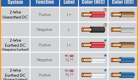 Infographic on DC Power Circuit Wiring Color Codes #infographic #