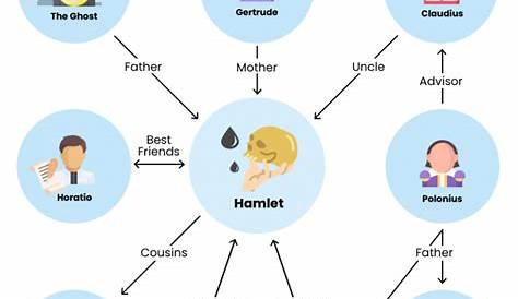 Hamlet: Characters - Analysis of Main Characters & Quotes