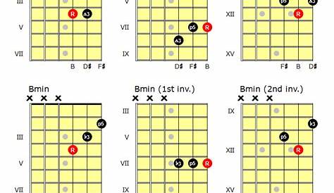 Triad chord library (Part 1) - Andy French's Musical Explorations