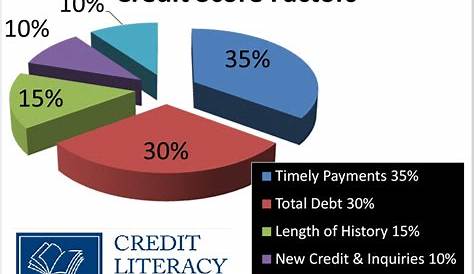 The Five Factors of the FICO Scoring Model | Credit Literacy Project