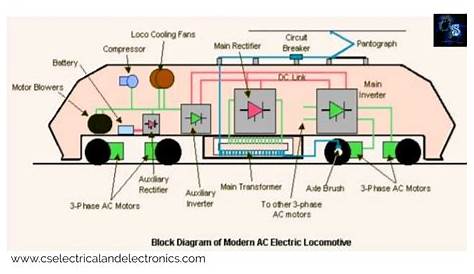 Electric Train, Working, Block Diagram, Advantages, Disadvantages