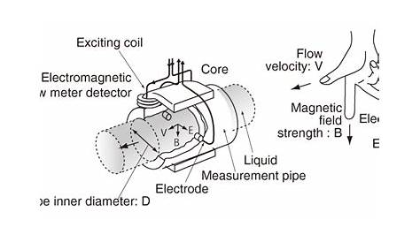 electromagnetic type flow meter