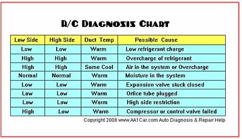 automotive air conditioner pressure chart