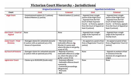jurisdiction of courts worksheets answers