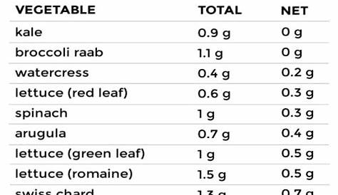 chart for carbs in vegetables