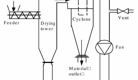Schematic picture of the dryer | Download Scientific Diagram