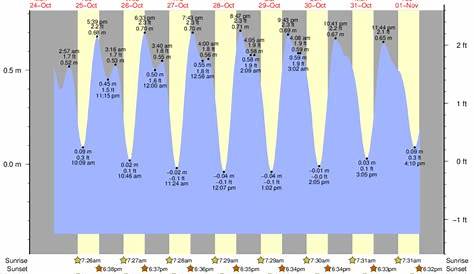 galveston bay tide chart