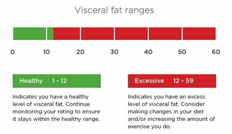visceral fat percentage chart