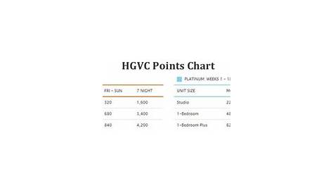 Hilton Grand Vacation Points Chart
