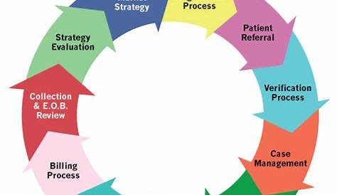Revenue Cycle Management | Strategic Healthcare Partners