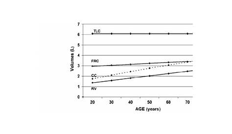 Subdivision of lung volume as a function of age for a normal male