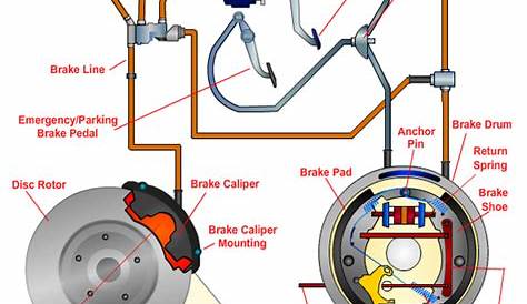 Car Braking Parts and Car Braking System Working Guide | Automotive