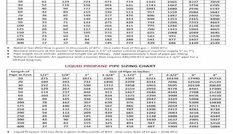 gas pipe btu sizing chart