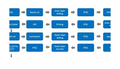 Pcb Manufacturing Process Flow Chart | Home Wiring Diagram