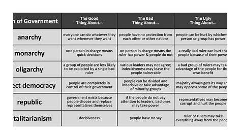 forms of government chart
