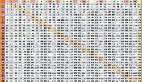Multiplication chart 1 through 100 - gasedj