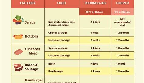 Storage Times for the Refrigerator and Freezer Infographic | Freezer
