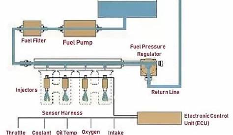 Electronic Fuel Injection System (EFI) - Architecture, Types, Applications