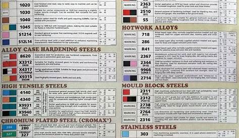 Steel Types Chart | The Crucible | Pinterest | Type chart, Chart and