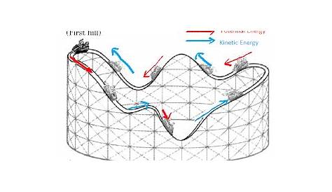 My Physics Blog: Physics behind roller coasters
