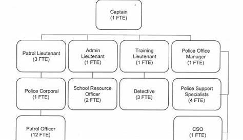 police department organization chart