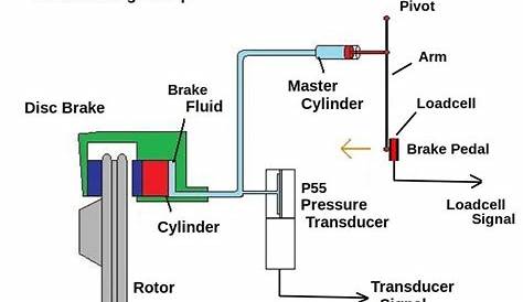 Vehicle Hydraulic Brake System Testing | Validyne Engineering
