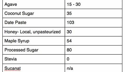 Glycemic Index Chart - sweeteners | Glycemic Index | Pinterest