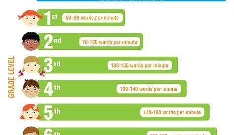 How Many Words Per Minute Should My Child Read? A Guide to Reading… – The Joy of Teaching