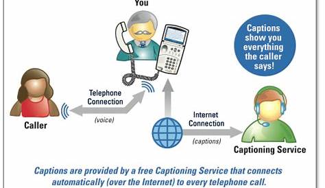 How does CapTel 840i work? - CapTel Captioned Telephone