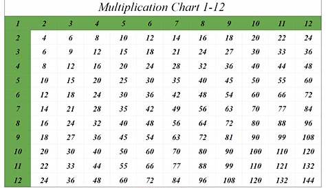 5+ Blank Multiplication Table 1-12 Printable Chart in PDF