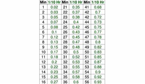 hours in minutes chart