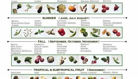 Vegetable planting guide, Fruit, Fruits and veggies