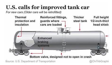 Diagram of requirements for new tank cars that carry hazardous