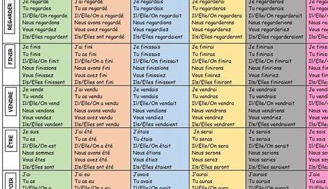 French Verbs Mat (6 tenses) | Teaching Resources
