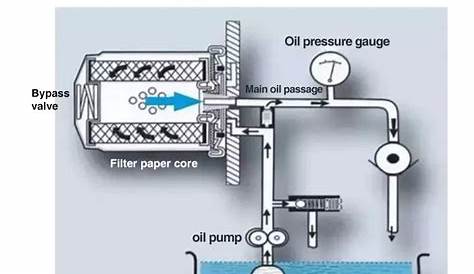 Explain the structure and principle of oil filter in detail – Japanese