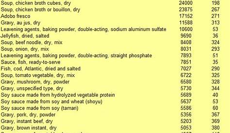 Sodium Foods Chart