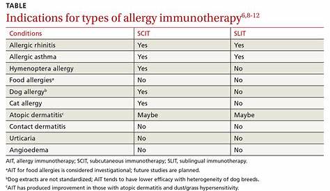 immunotherapy allergy shot dosage chart