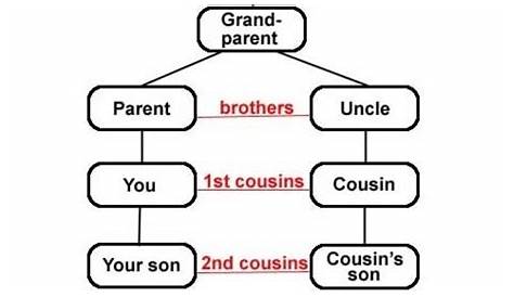 how cousins work chart