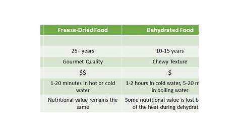 The Main Differences Between Freeze Dried and Dehydrated Foods – 101