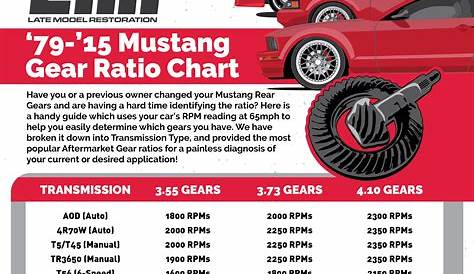 Mustang Rear Gear Ratio To RPM Chart - LMR.com