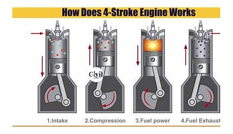 four stroke car engines diagram