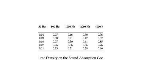 Noise reduction coefficient (NRC) and average sound absorption