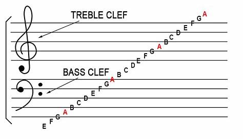 Treble clef and Bass clef - Mammoth Memory Music definition - remember